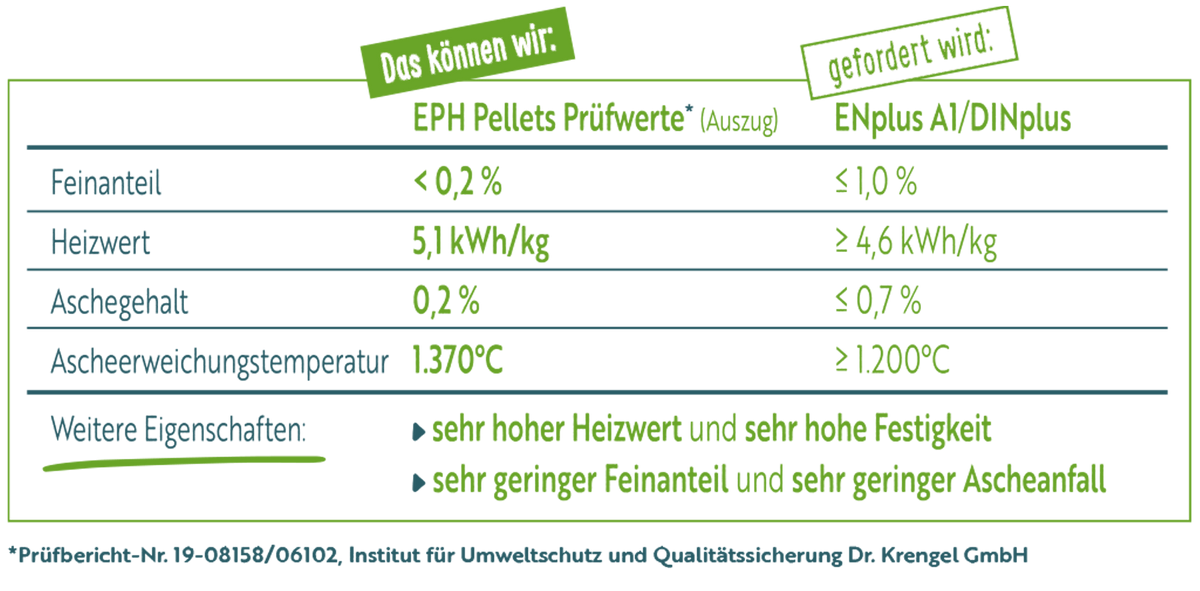 EPH Premium-Pellets DINplus/ENplus A1 – Palette mit 65 Papiersäcken, 975 kg